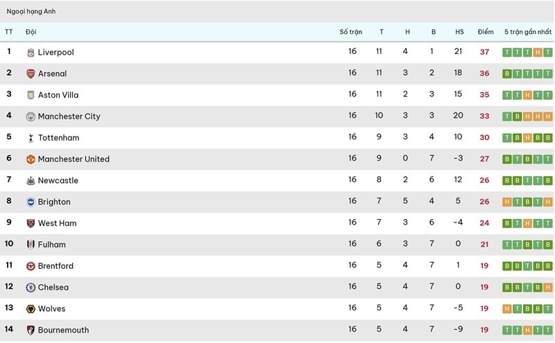 Kênh bảng xếp hạng Bongdalu được nhiều người hâm mộ theo dõi hàng ngày