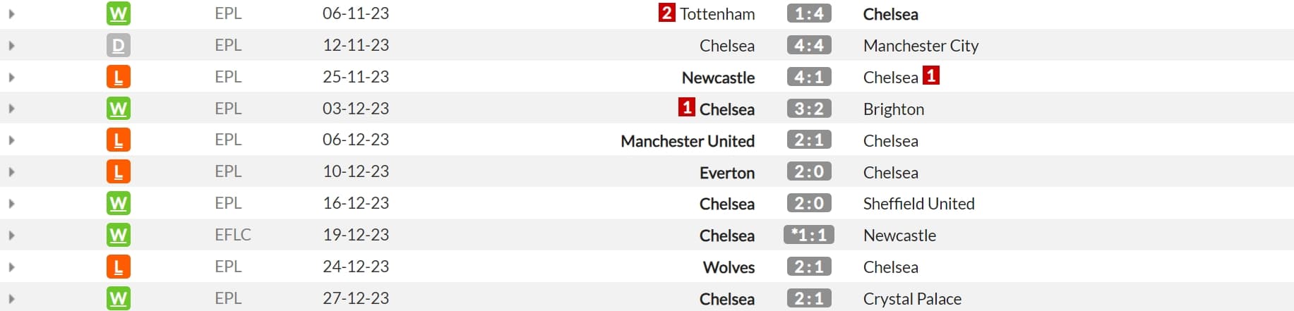 Kết quả thi đấu của Chelsea trong 10 trận gần nhất