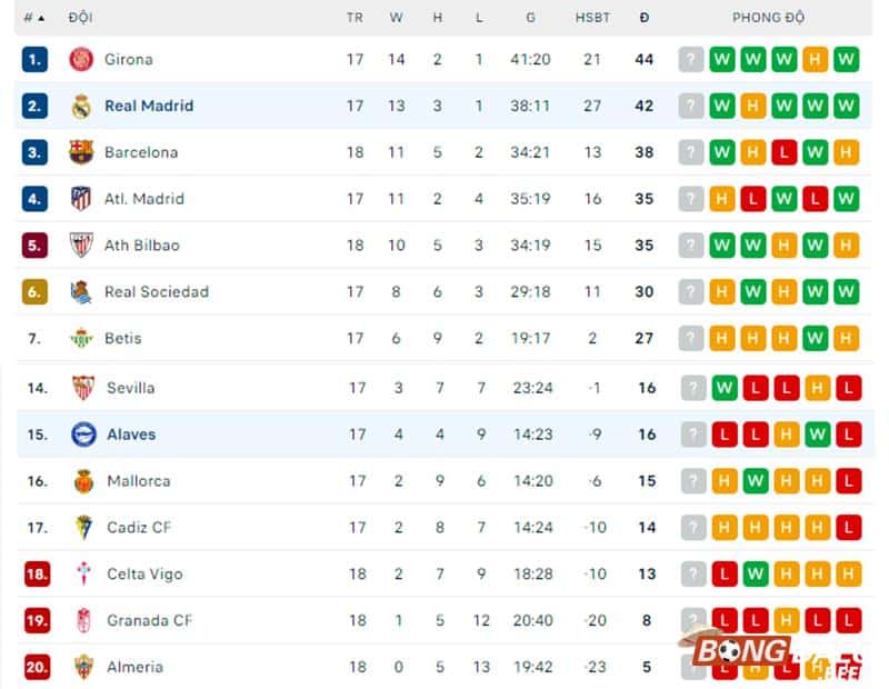 Bảng xếp hạng La Liga vòng 18
