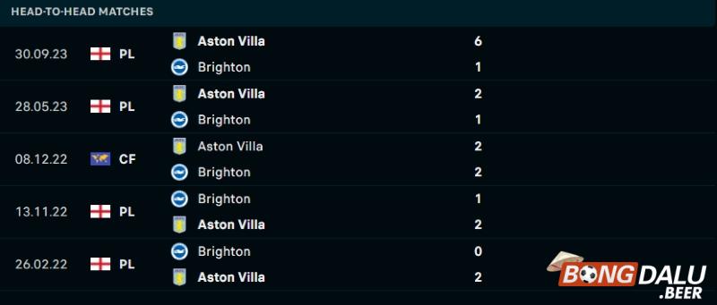 Lịch sử đối đầu Brighton vs Aston Villa