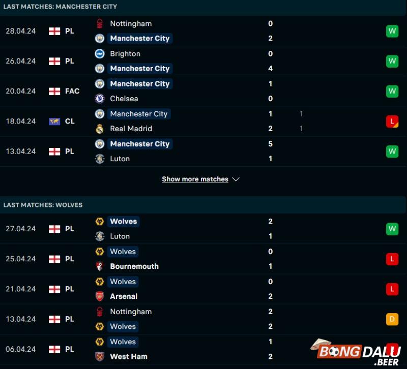 Thống kê trận đấu Man City vs Wolves – Premier League