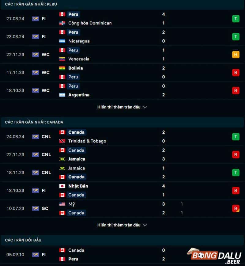 Phong độ, lịch sử đối đầu Peru vs Canada